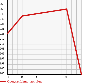 Аукционная статистика: График изменения цены TOYOTA Тойота  TOYOACE Тойо Айс  1995 2000 YY211 в зависимости от аукционных оценок